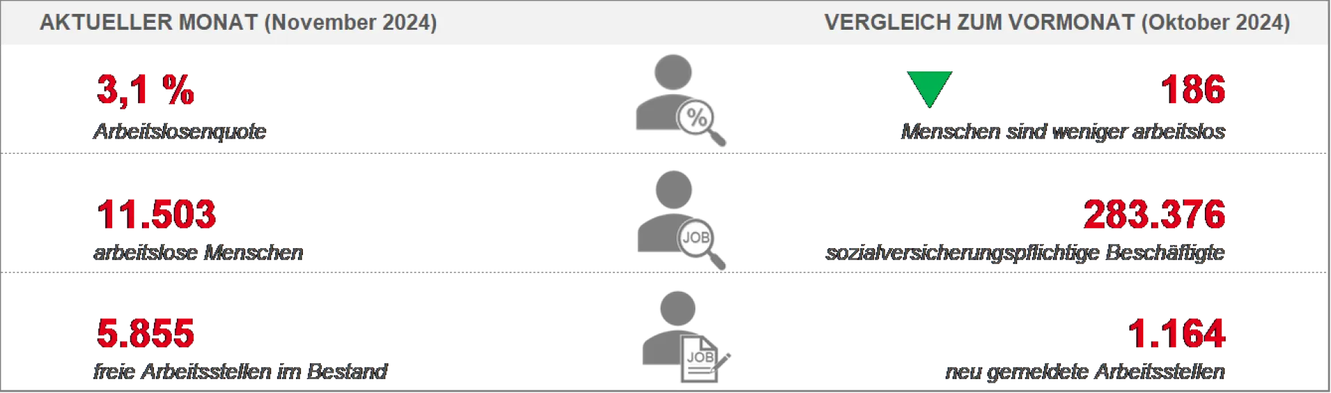 Graphische Darstellung der aktuellen Arbeitsmarktzahlen