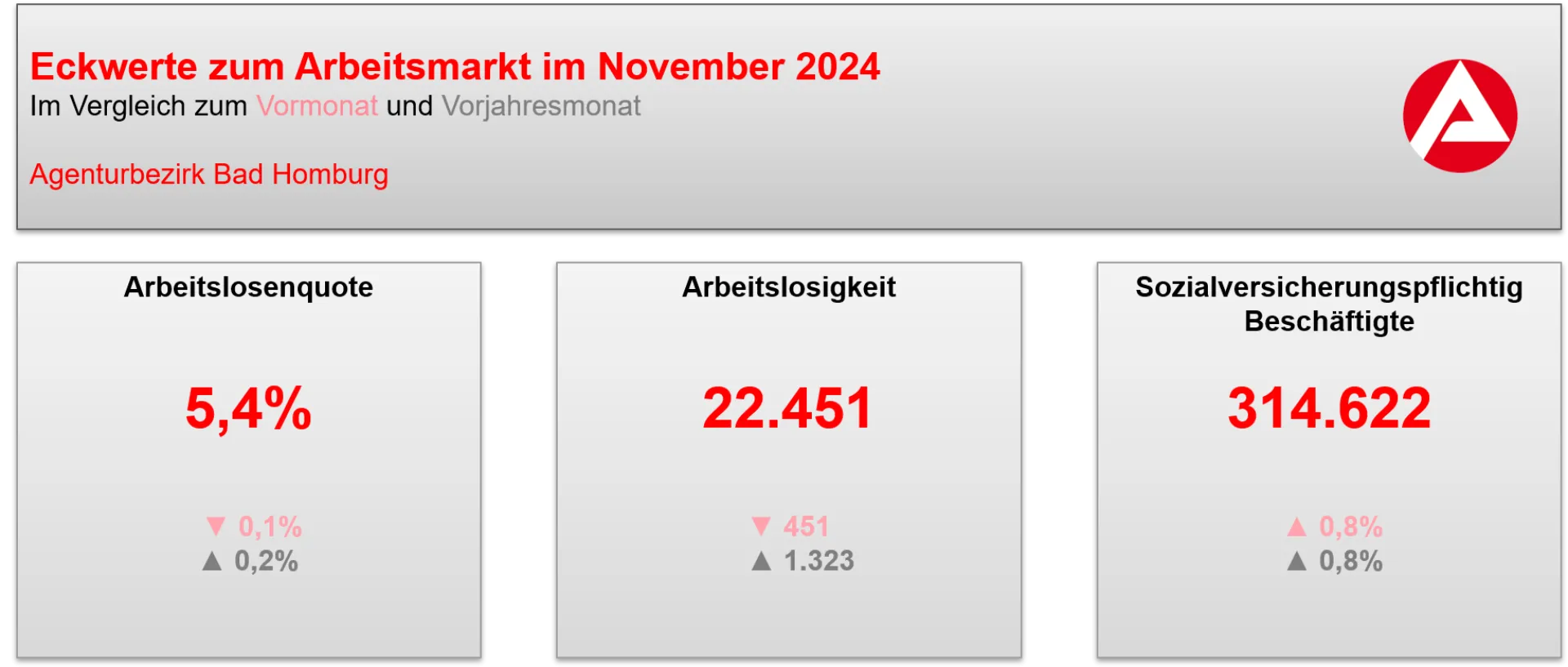 Eckwerte Arbeitsmarkt November 2024