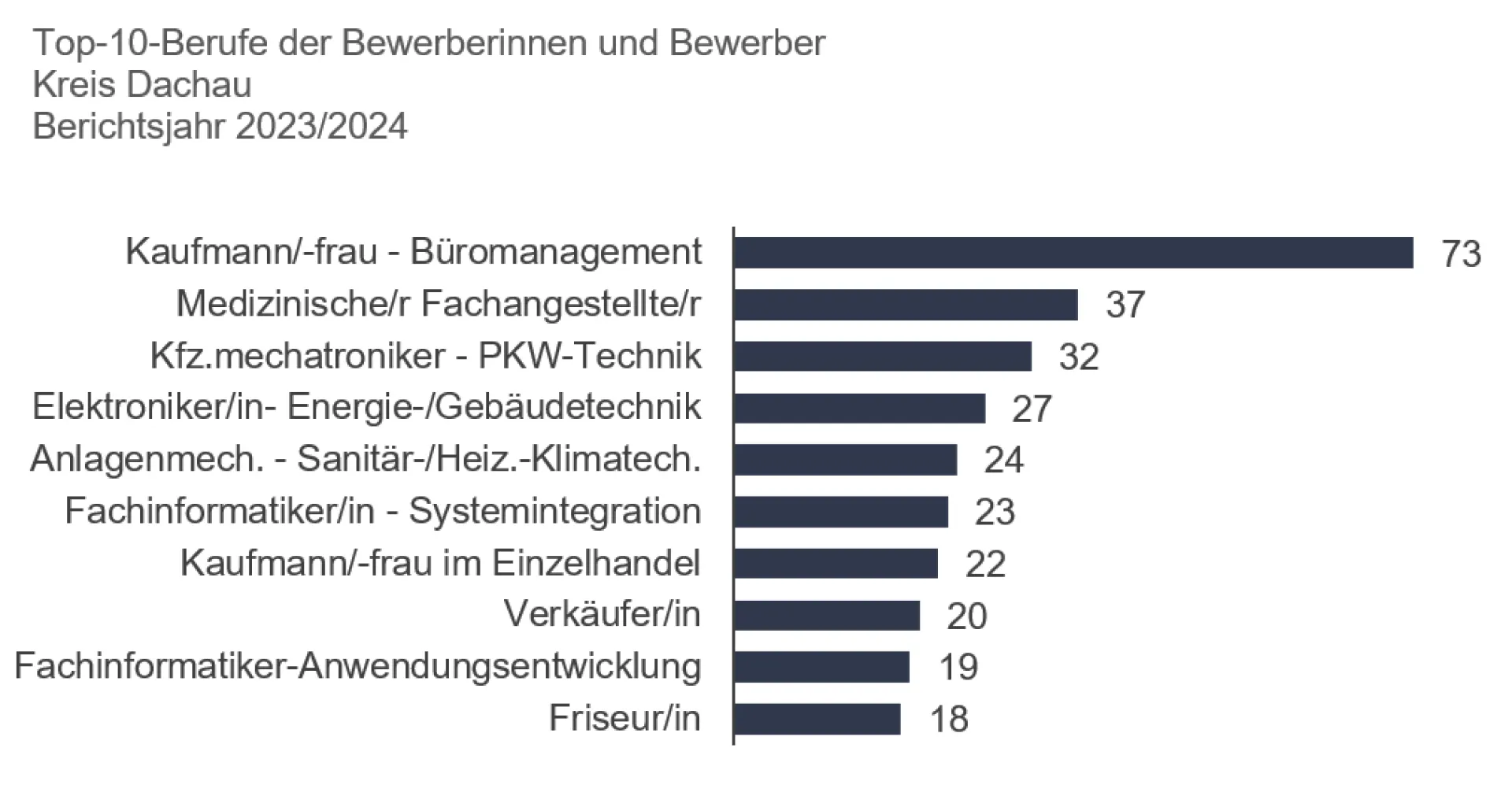 Ausbildungsmarkt 23/24 Dachau Lieblingsberufe