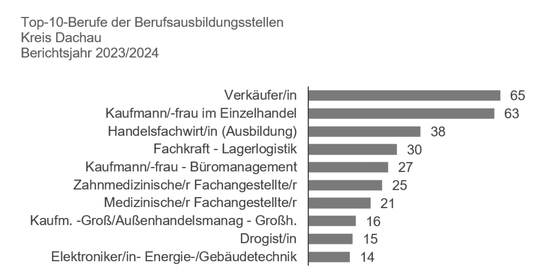 Ausbildungsmarkt 23/24 Dachau Stellen TOP 10