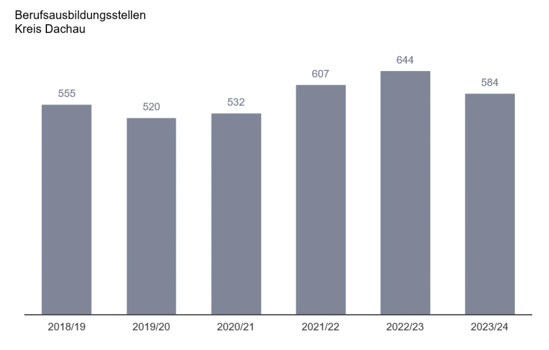 Ausbildungsmarkt 23/24 Dachau Zeitreihe Stellen