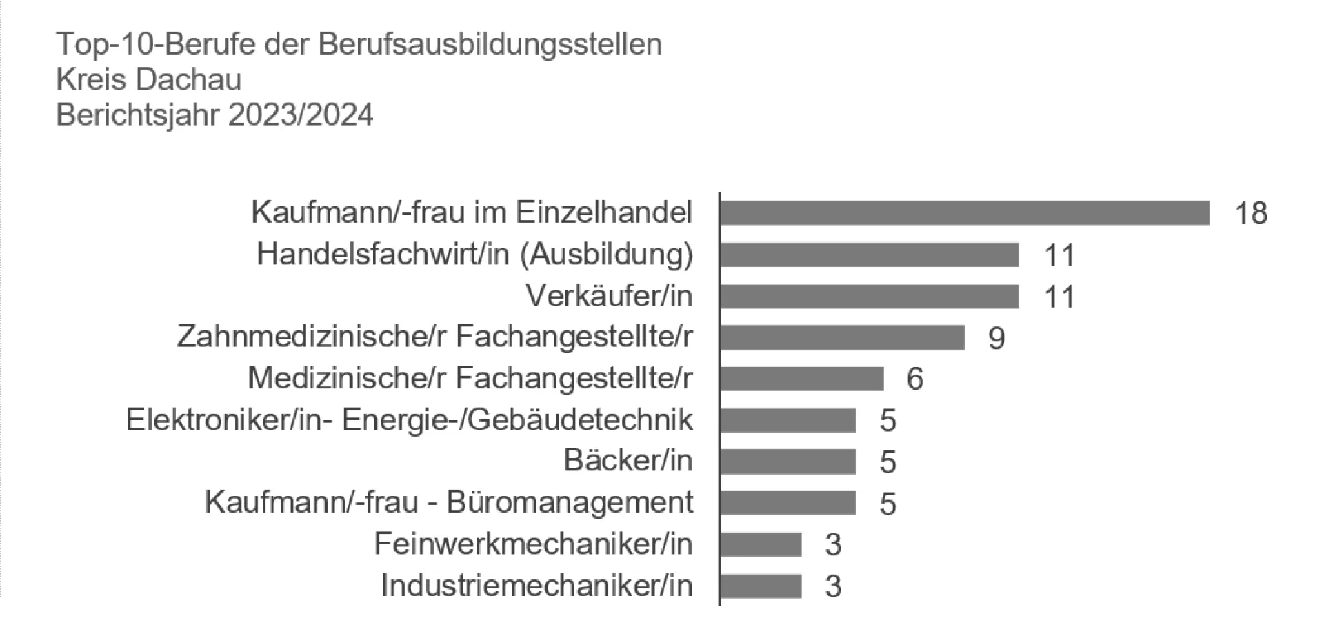 Ausbildungsmarkt 23/24 Dachau Stellen unbesetzt