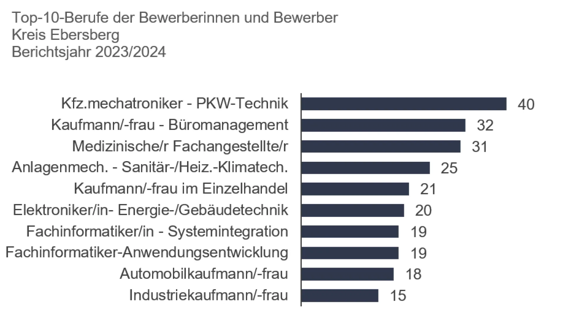 Ausbildungsmarkt 23-24 Ebersberg Lieblingsberufe