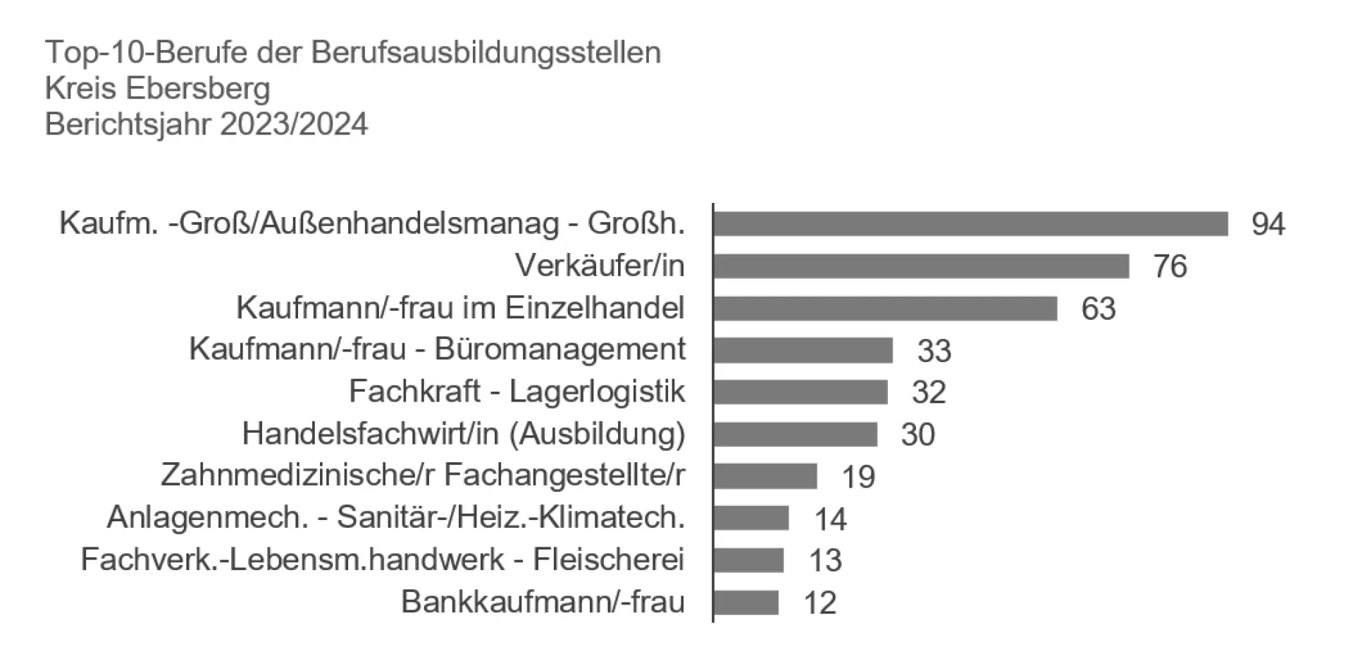 Ausbildungsmarkt 23-24 Ebersberg Stellen TOP 10