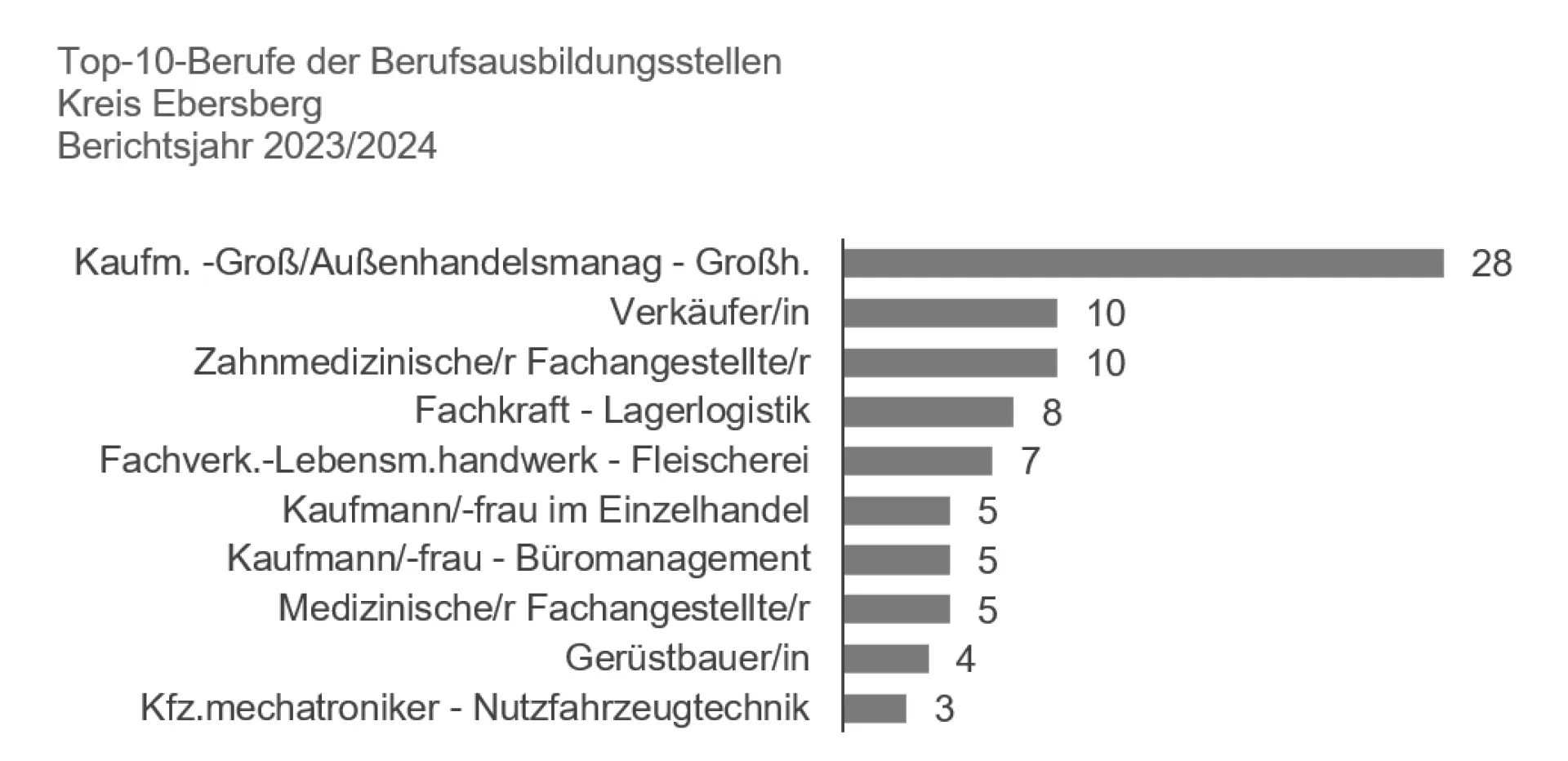 Ausbildungsmarkt 23-24 Ebersberg Stellen unbesetzt