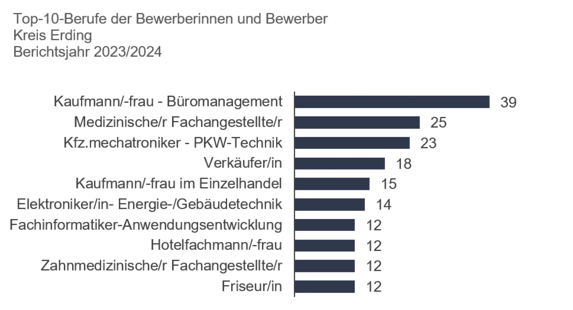 Ausbildungsmarkt 23-24 Erding Lieblingsberufe