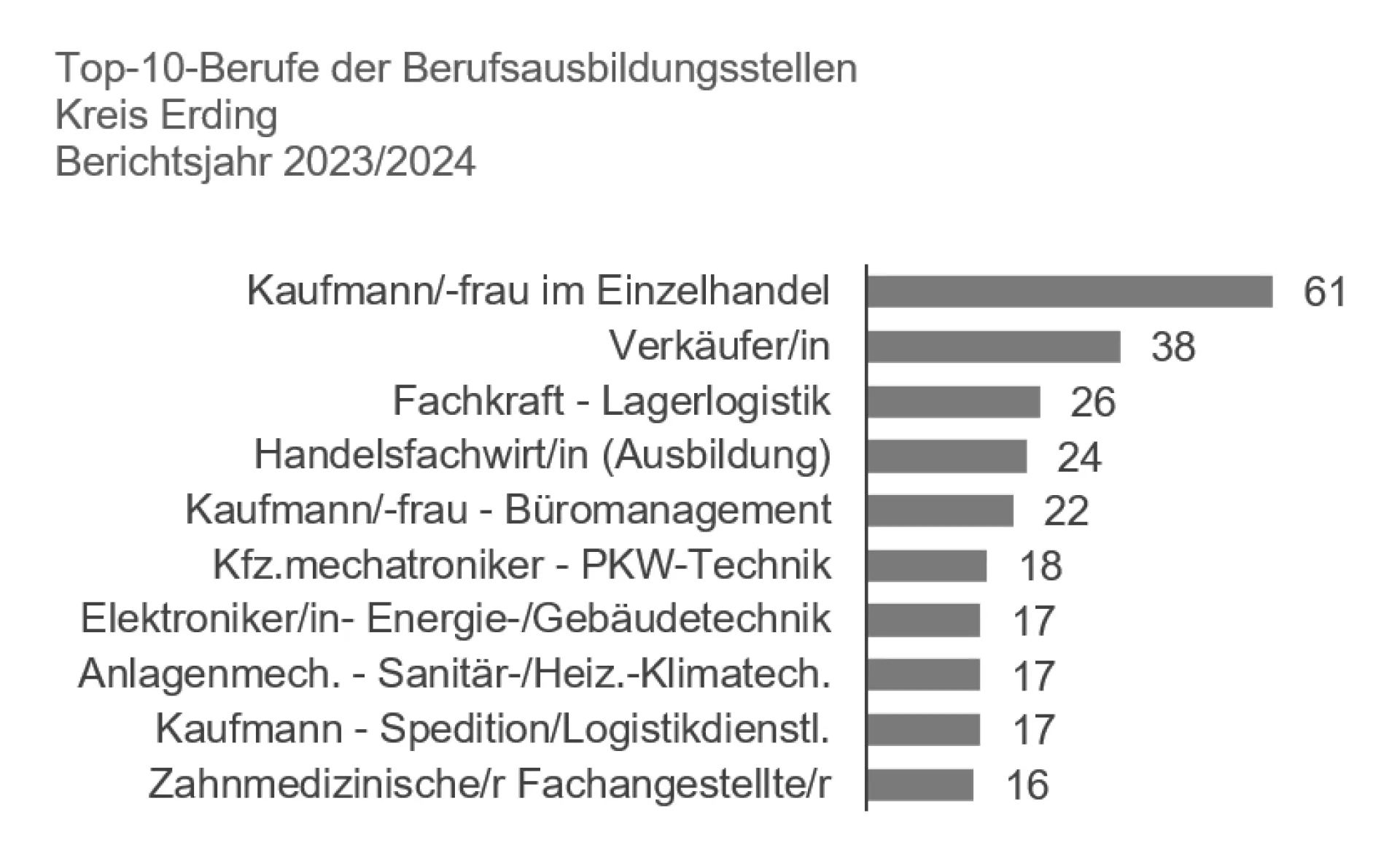 Ausbildungsmarkt 23-24 Erding Stellen TOP 10