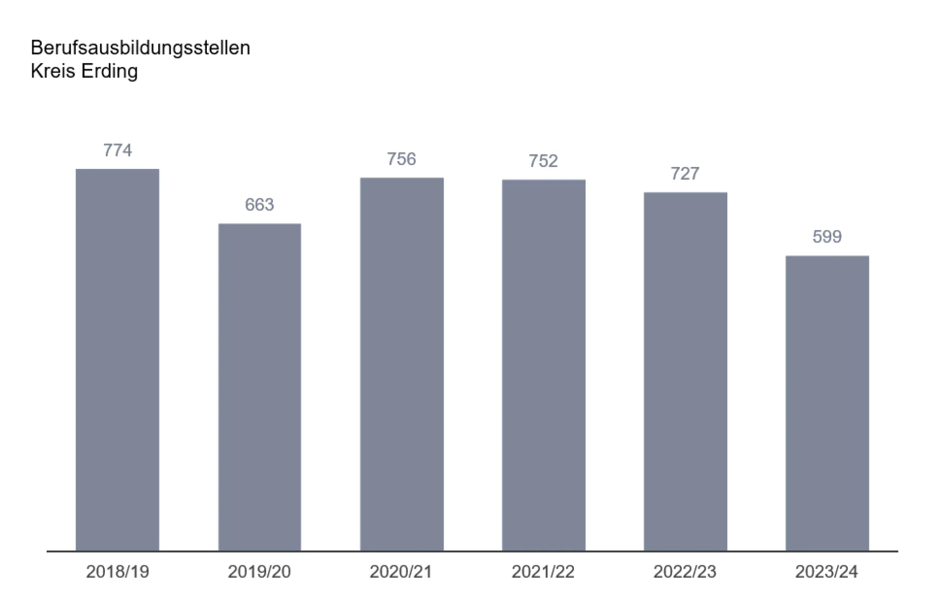 Ausbildungsmarkt 23-24 Erding Zeitreihe Stellen