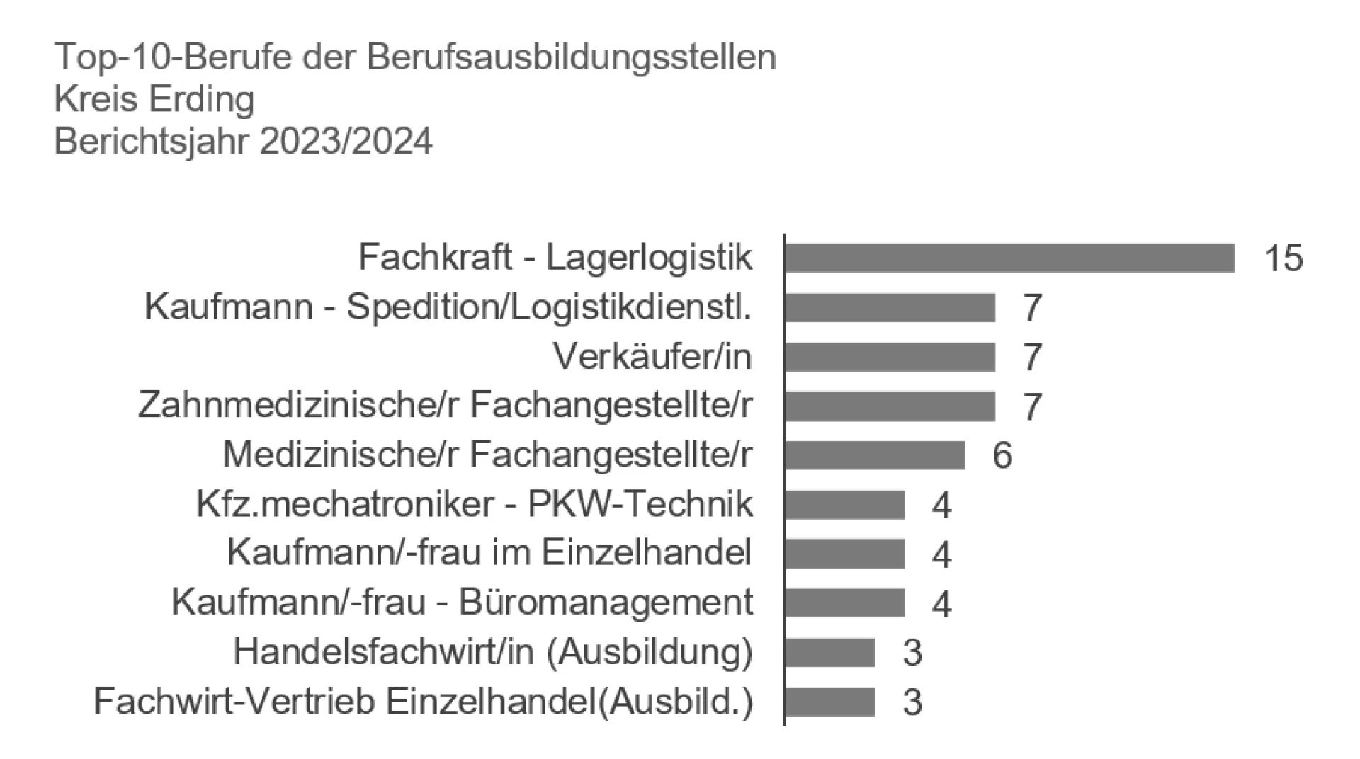 Ausbildungsmarkt 23-24 Erding Stellen unbesetzt