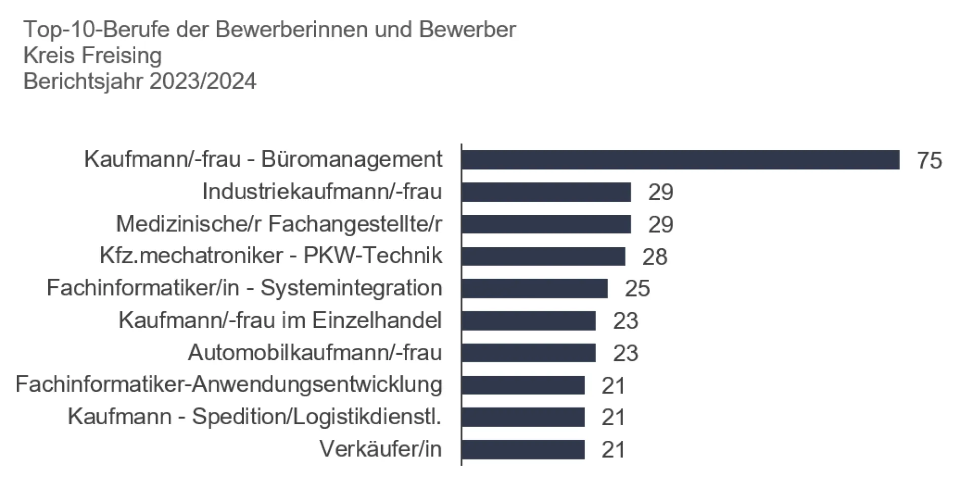 Ausbildungsmarkt 23-24 Freising Lieblingsberufe