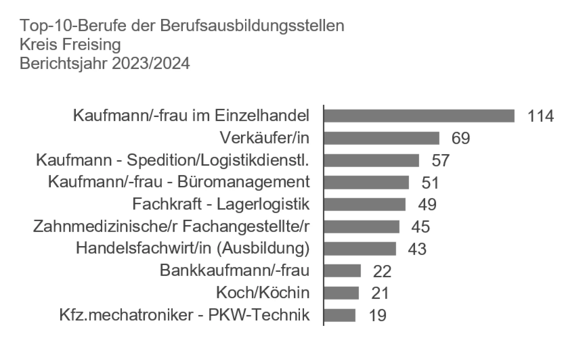 Ausbildungsmarkt 23-24 Freising Stellen TOP 10