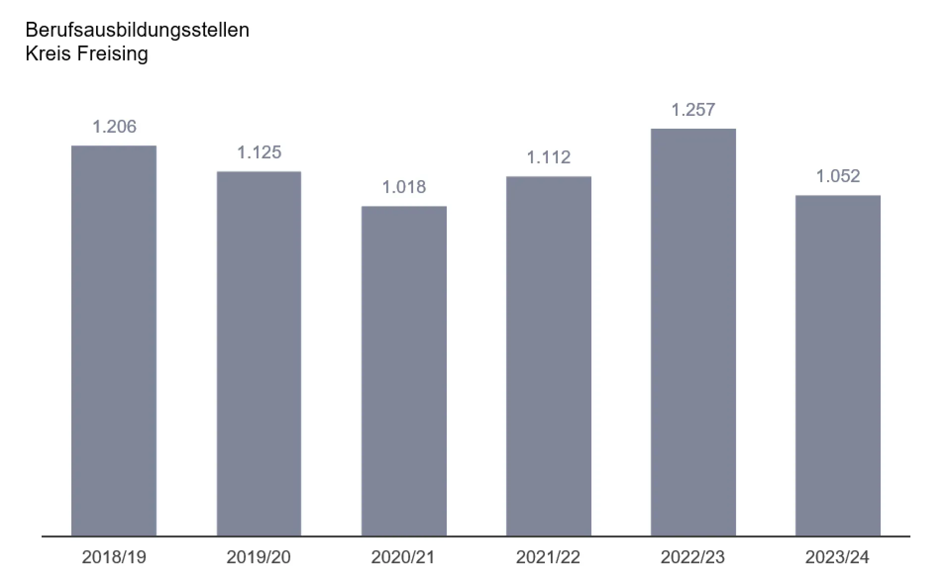 Ausbildungsmarkt 23-24 Freising Zeitreihe Stellen