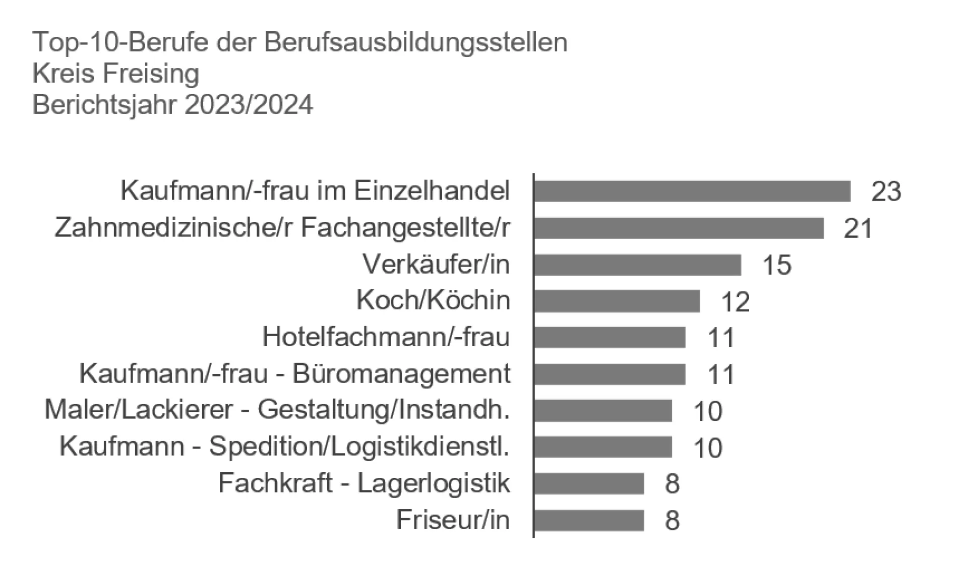 Ausbildungsmarkt 23-24 Freising Stellen unbesetzt