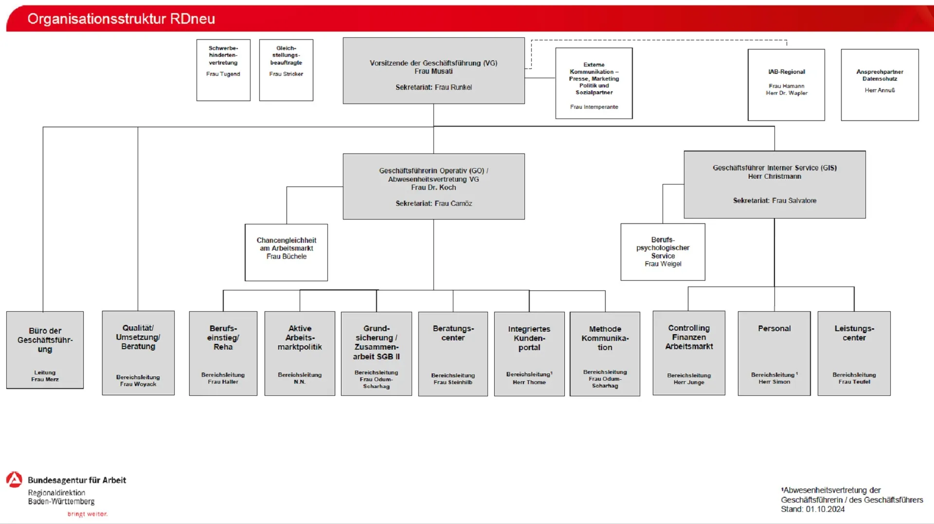 Organigramm der Regionaldirektion Baden-Württemberg