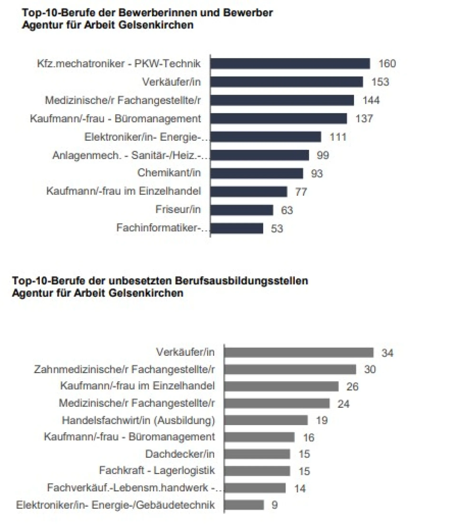 Top 10-Berufe der unversorgten Bewerberinnen und Bewerber sowie Top 10 der unbesetzten Ausbildungsstellen