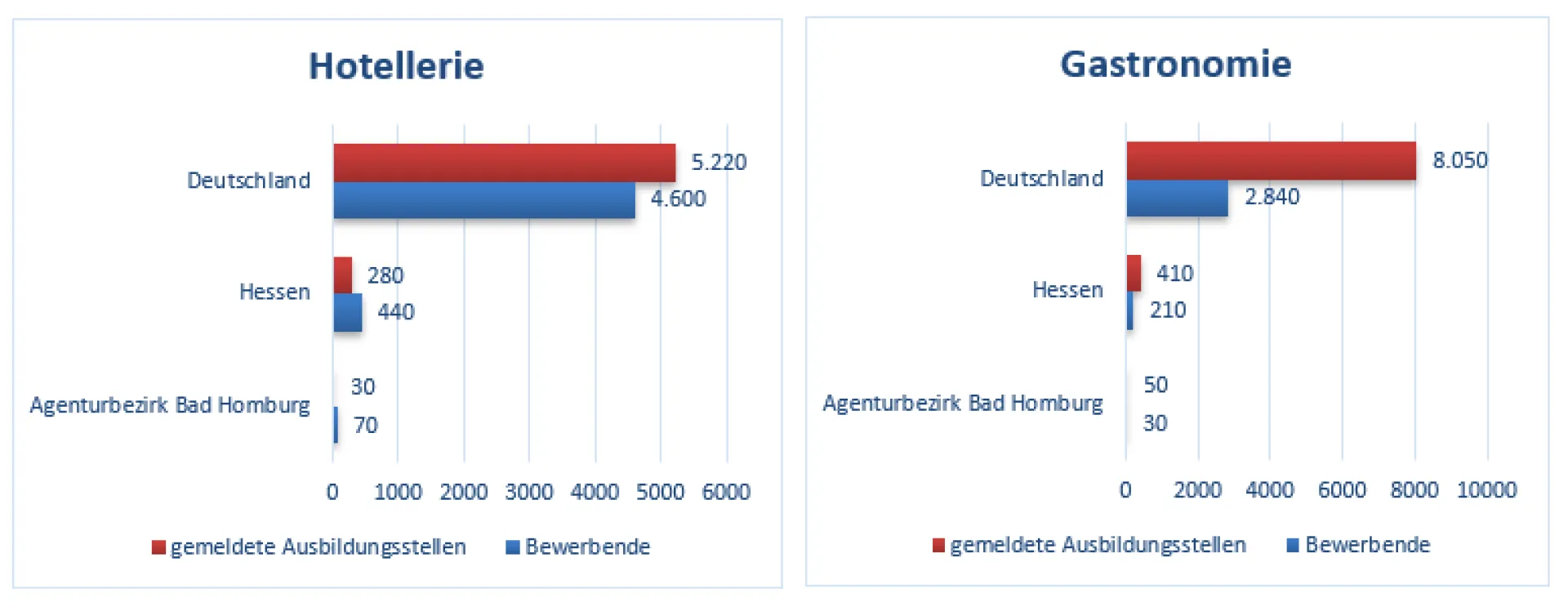 Statistikzahlen Hotel und Gastronomie Oktober 2024