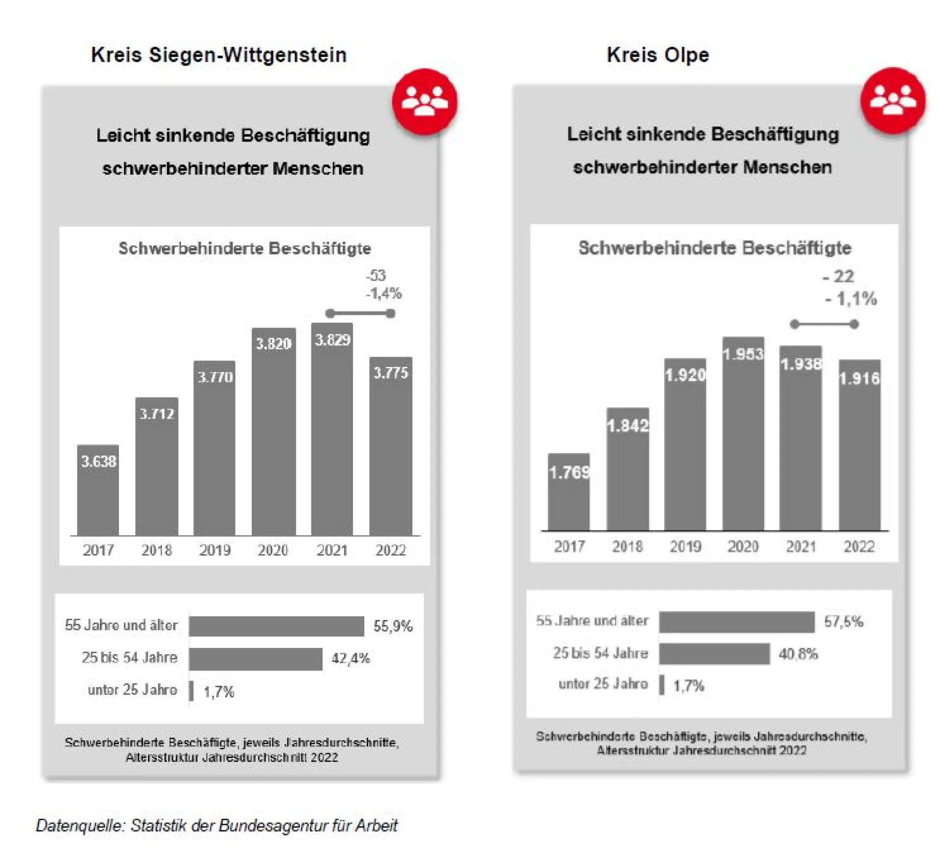 Bild zeigt Diagramm von Schwerbehinderten Beschäftigten