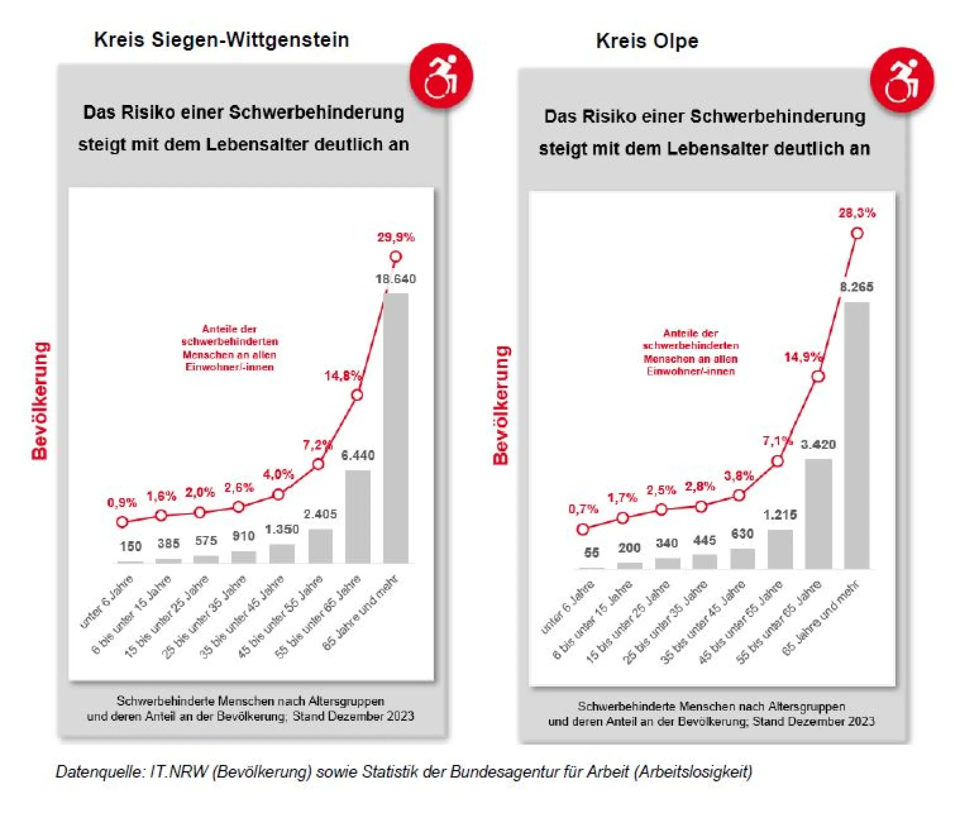 Bild zeigt Diagramm zum Risiko einer Schwerbehinderung im steigenden Lebensalter