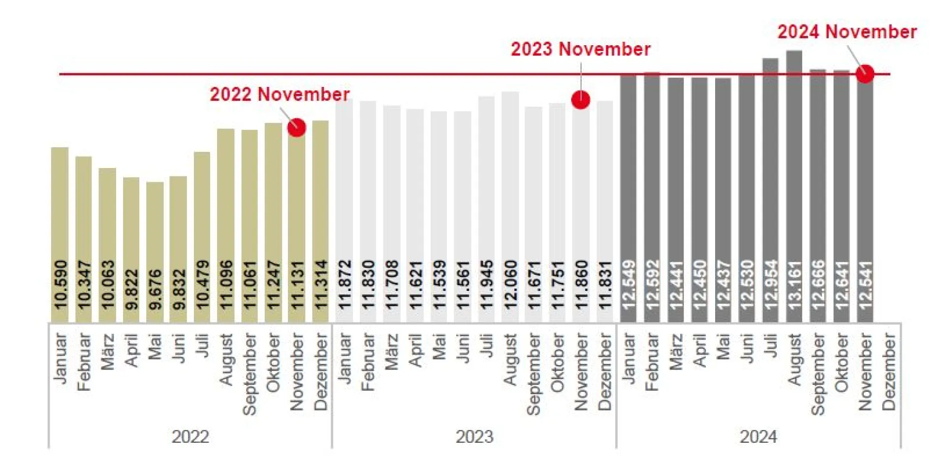 Zeigt Bild eines Diagramm zum Arbeitslosenbestand Zeitreihe Januar 2022 - November 2024