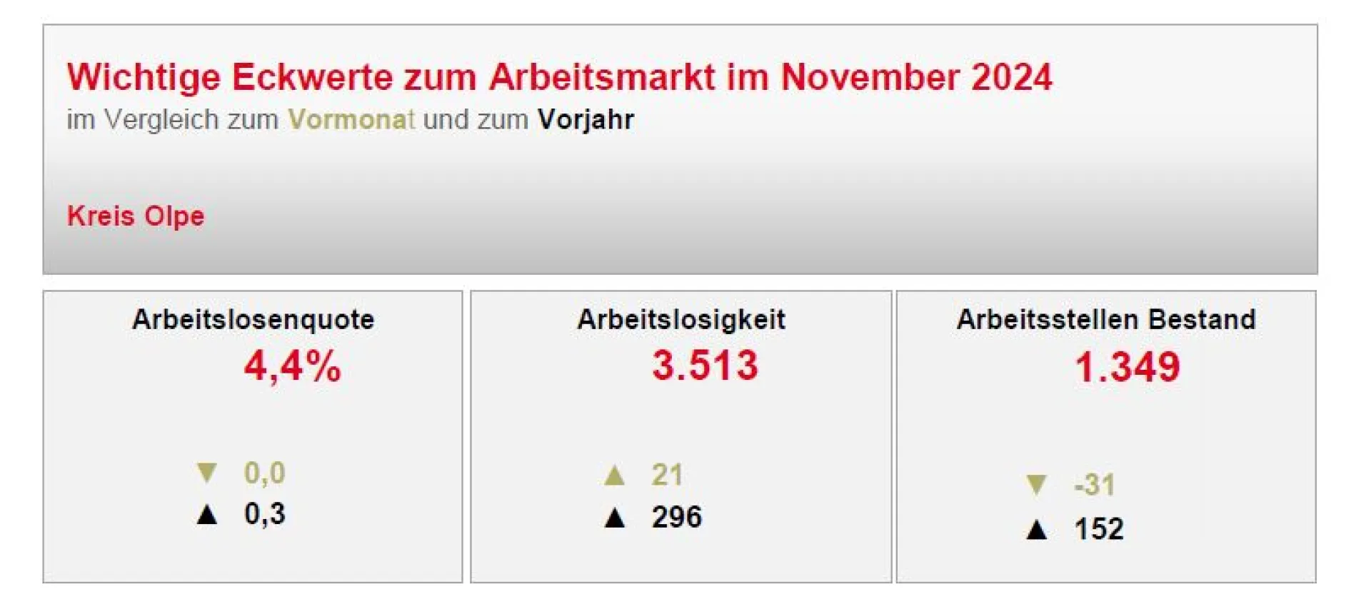 Bild zeigt wichtige Eckwerte zum Arbeitsmarkt im November 2024 im Kreis Olpe