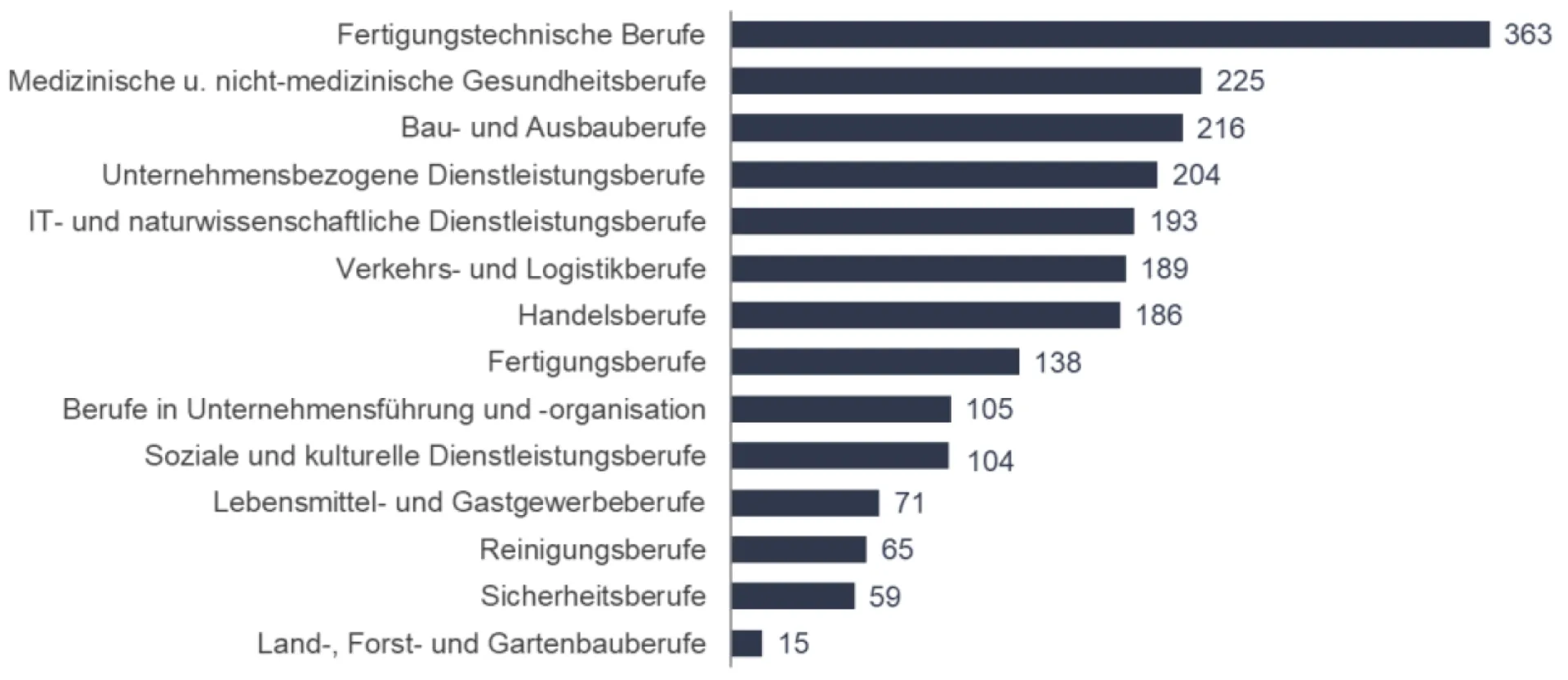 Balkendiagramm zur Anzahl der freien Stellen nach Wirtschaftsbereichen 