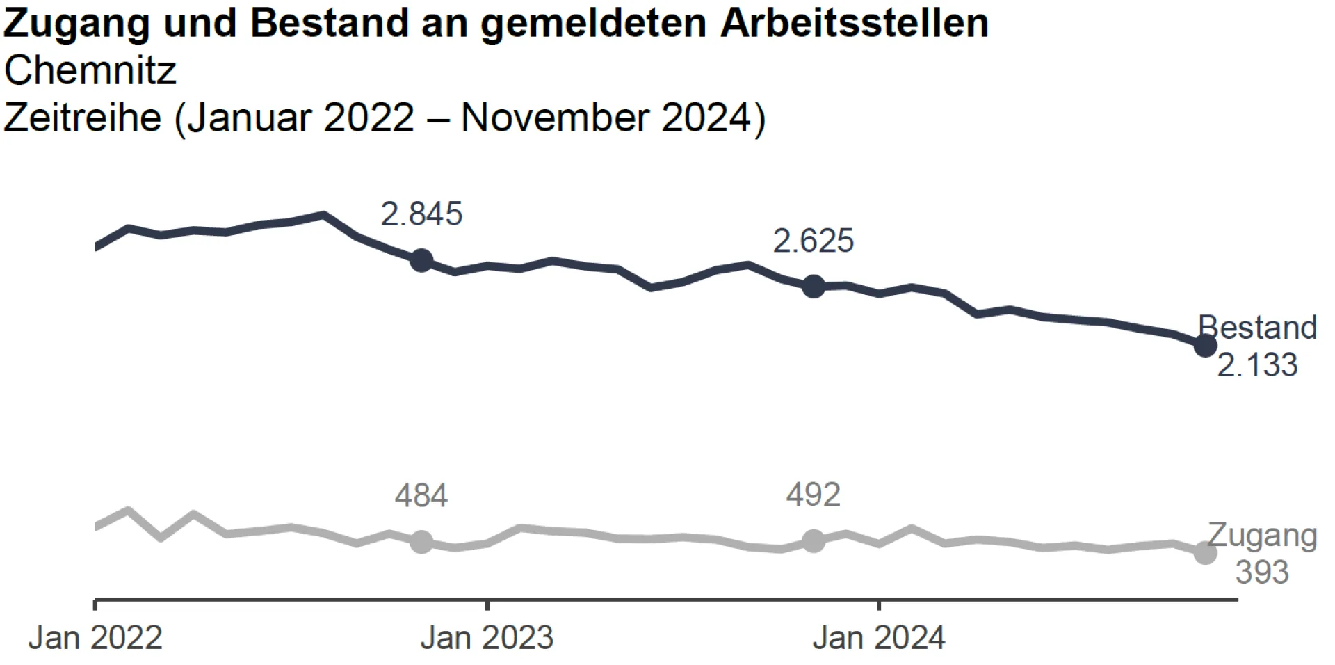 Diagramm zur Verdeutlichung des rückläufigen Bestandes an Arbeitsstellen