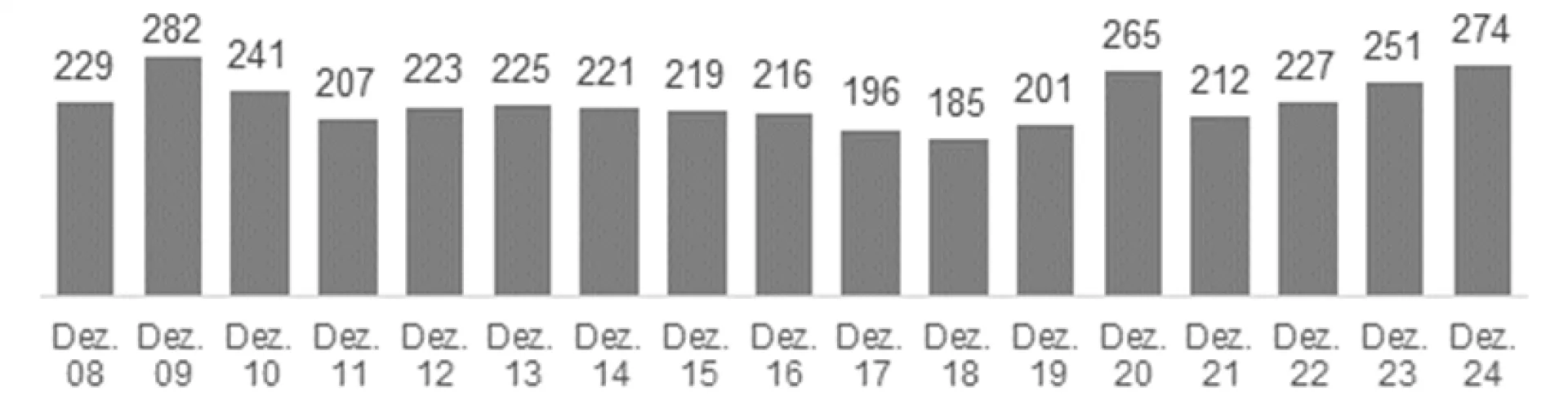 Grafik Arbeitslosigkeit in Baden-Württemberg (in Tausend)