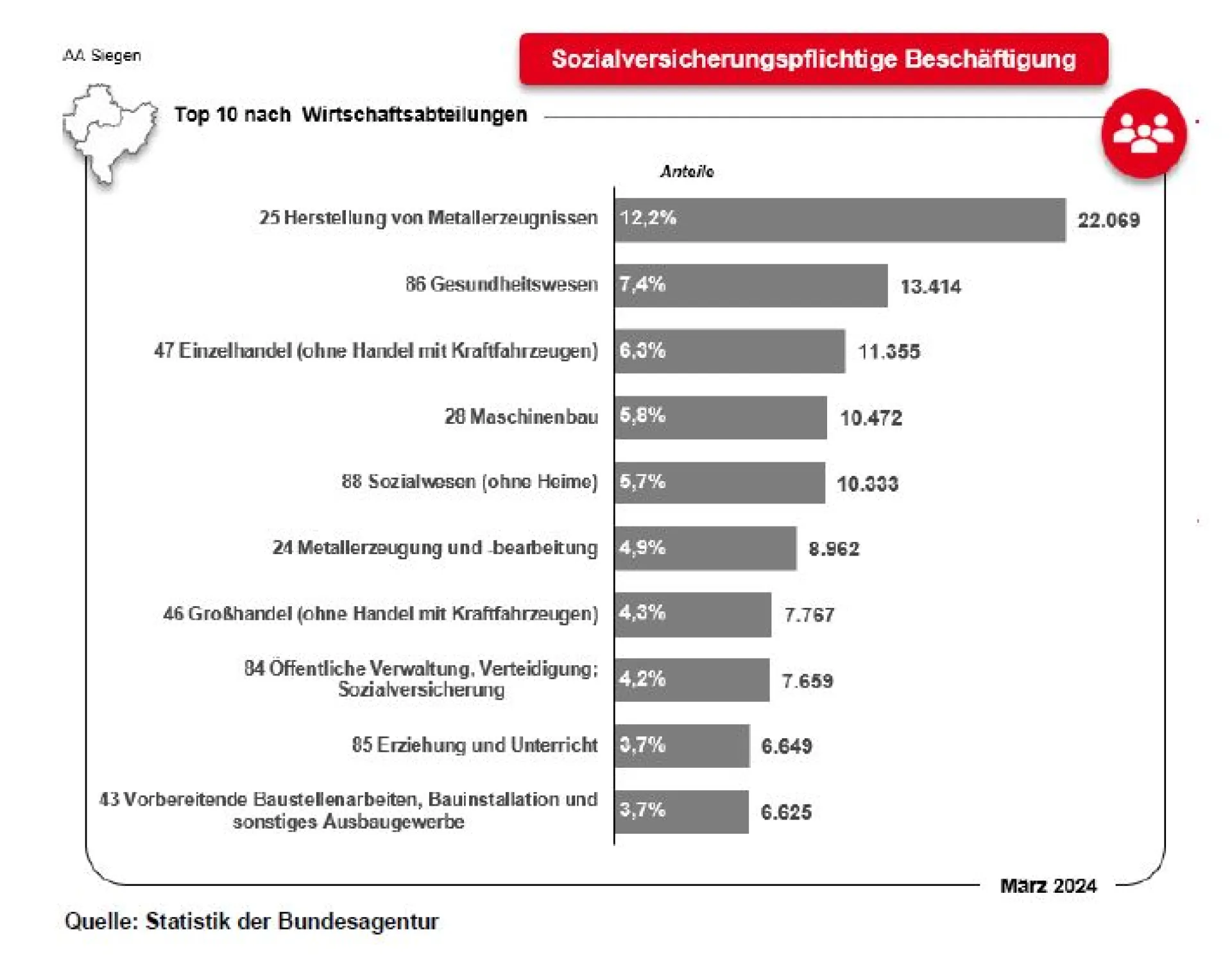 Bild zeigt Diagramm der Top 10 der Sozialversicherungspflichtige Beschäftigte