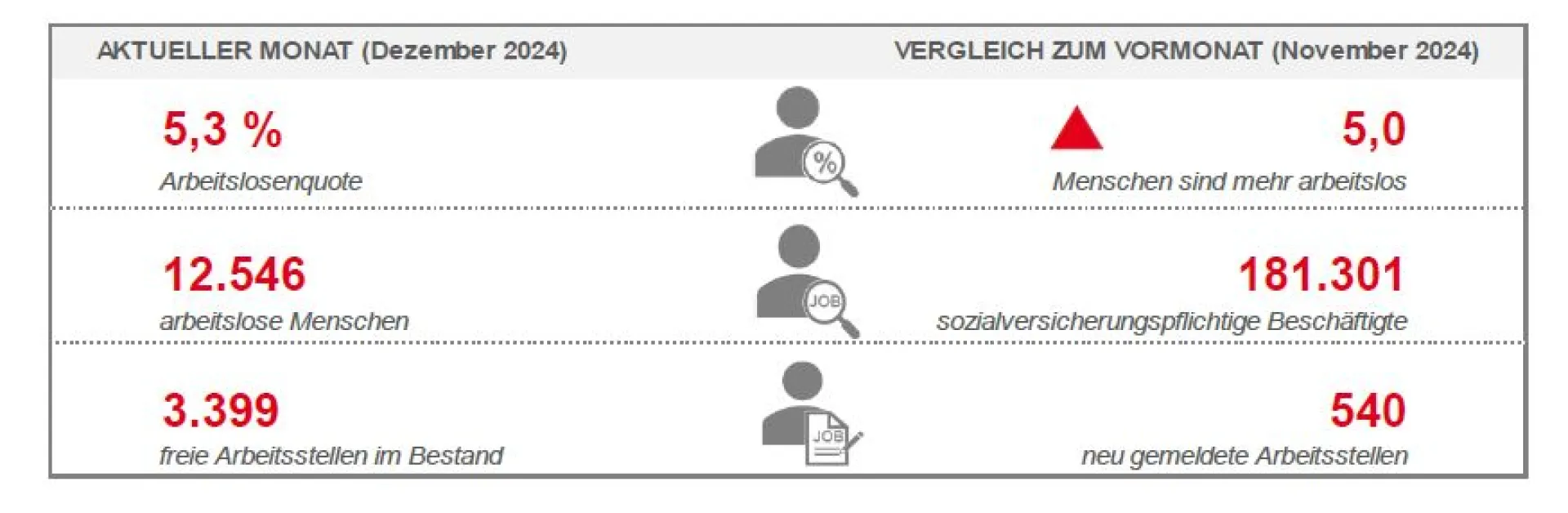 Bild zeigt ein Diagramm zur Arbeitslosenstatistik im aktuellen Monat im Vergleich zum Vormonat