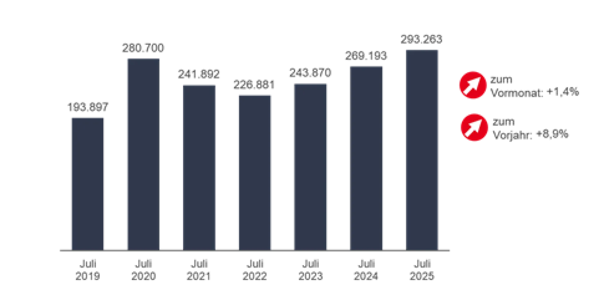 Zeitreihe zum Bestand an Arbeitslosen in Baden-Württemberg