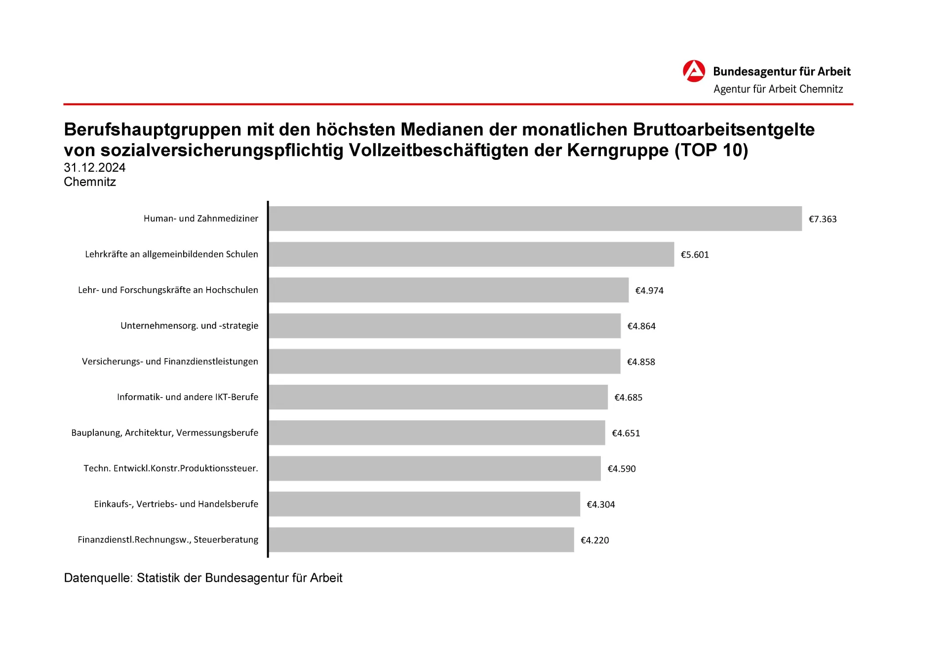 Übersicht der 10 Berufsgruppen mit den TOP Entgelten