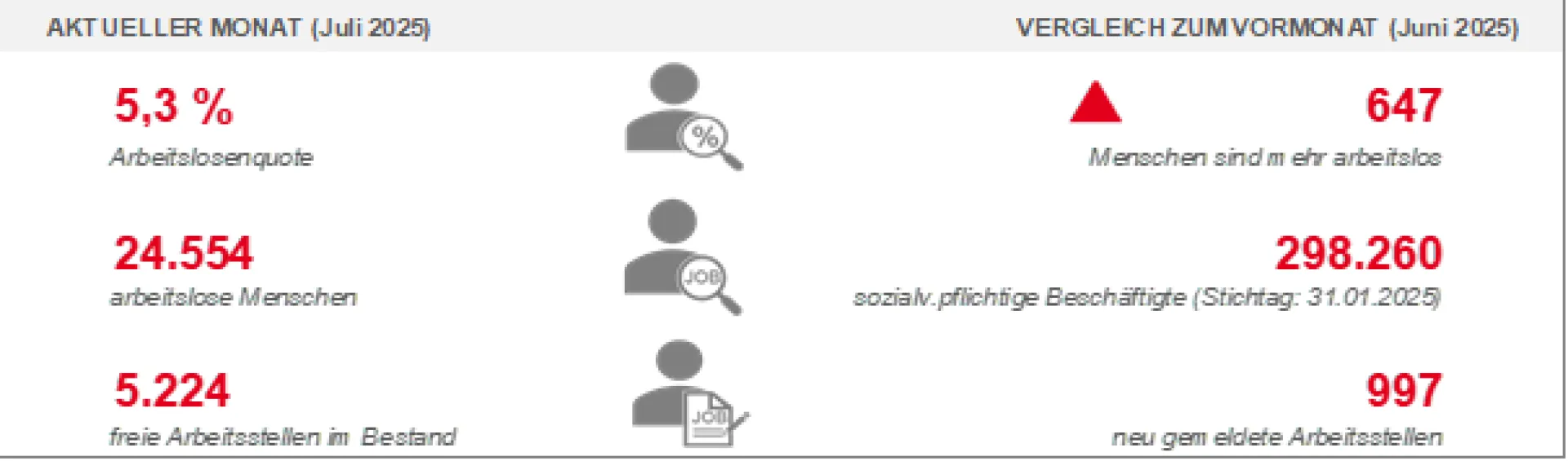 Grafik zu den Ausbildungszahlen im Juli 2025