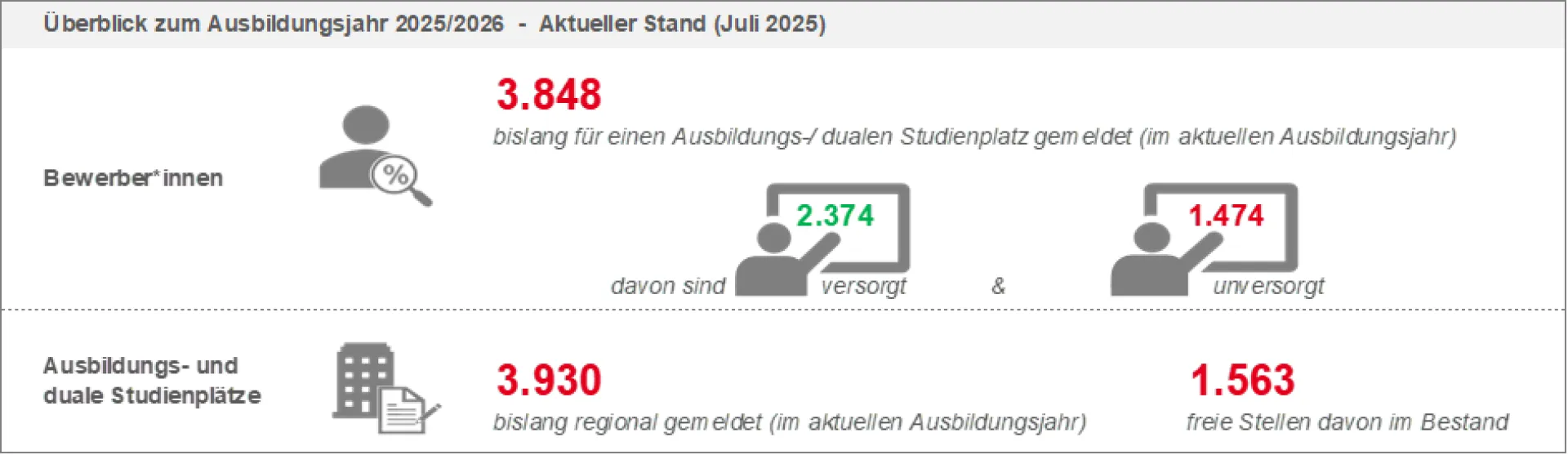 Grafik zu den Ausbildungszahlen im Juli 2025 