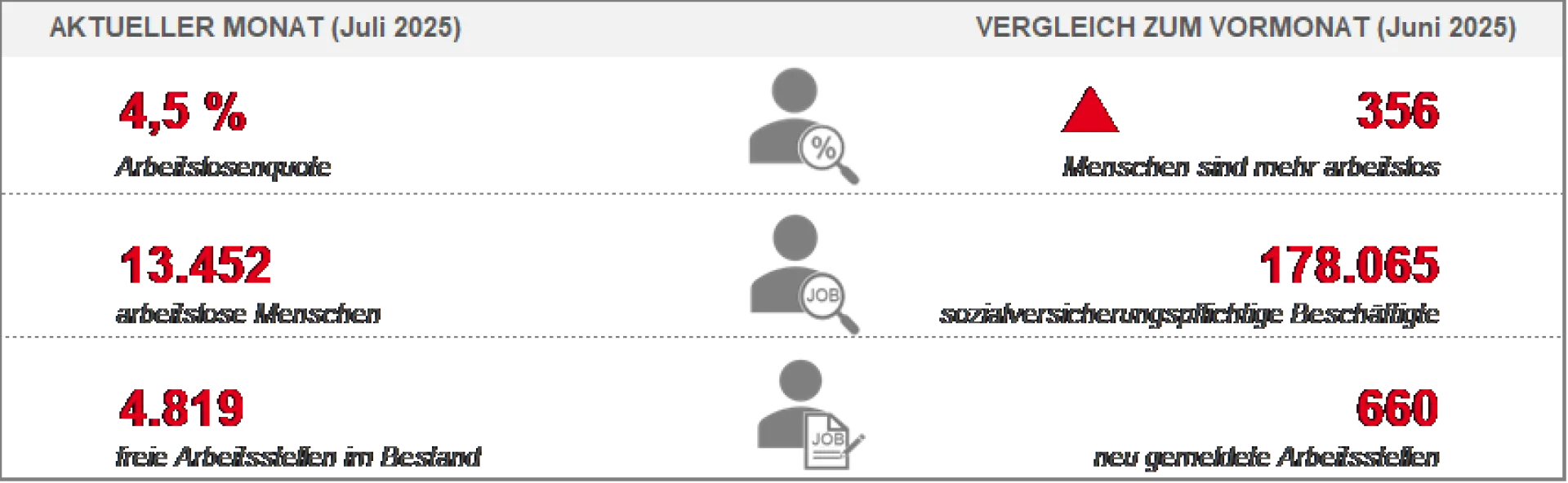 Arbeitsmarkt Juli 2025