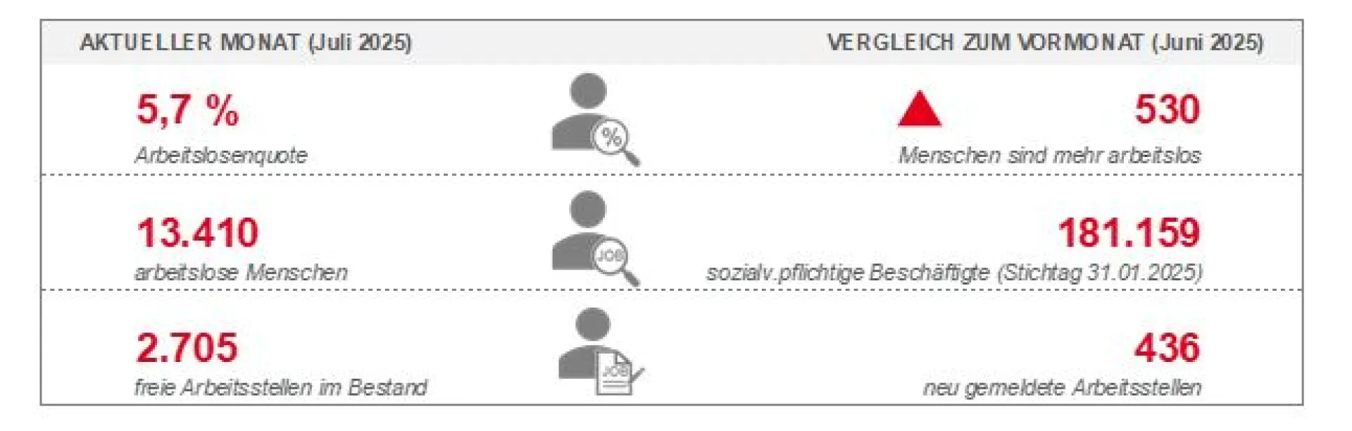 Bild zeigt Diagramm zur Arbeitslosigkeit im Juli 2025 zum Vormonat