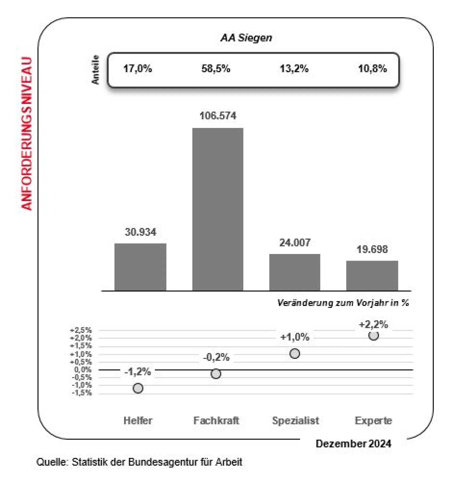 Bild zeigt ein Diagramm der sozialversicherungspflichtigen Beschäftigung in 2024 der gemeldeten Stellen Helfer bis Experte