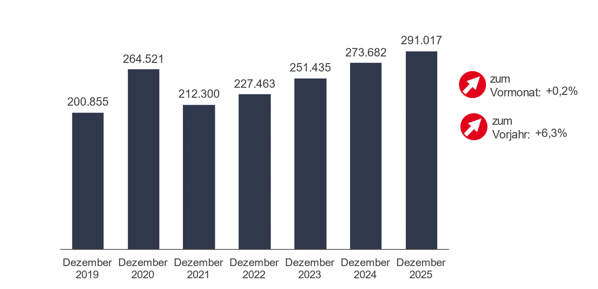 Zeitreihe zum Bestand an Arbeitslosen