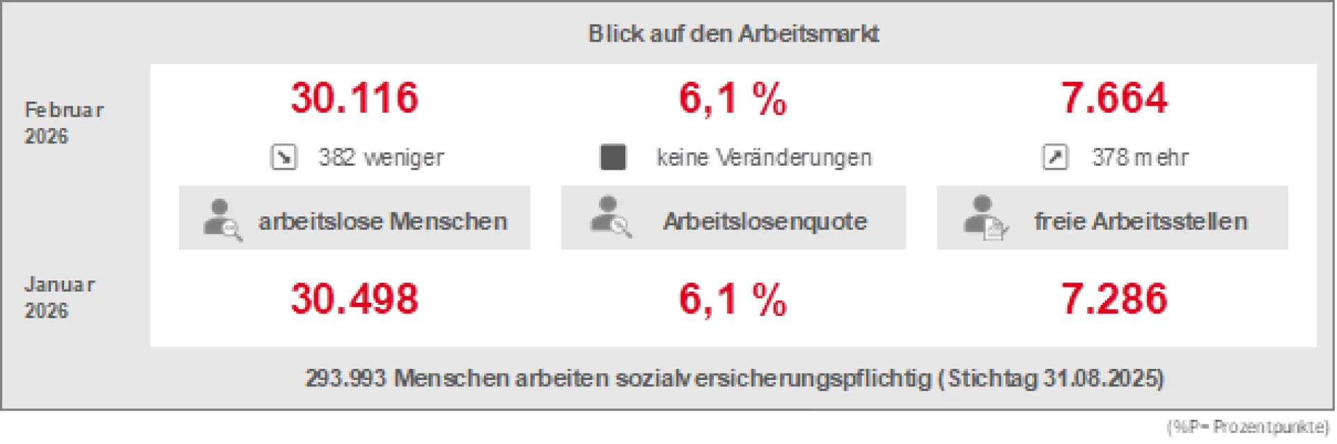 Arbeitslosigkeit im Bezirk der Agentur für Arbeit Lüneburger Heide gesunken