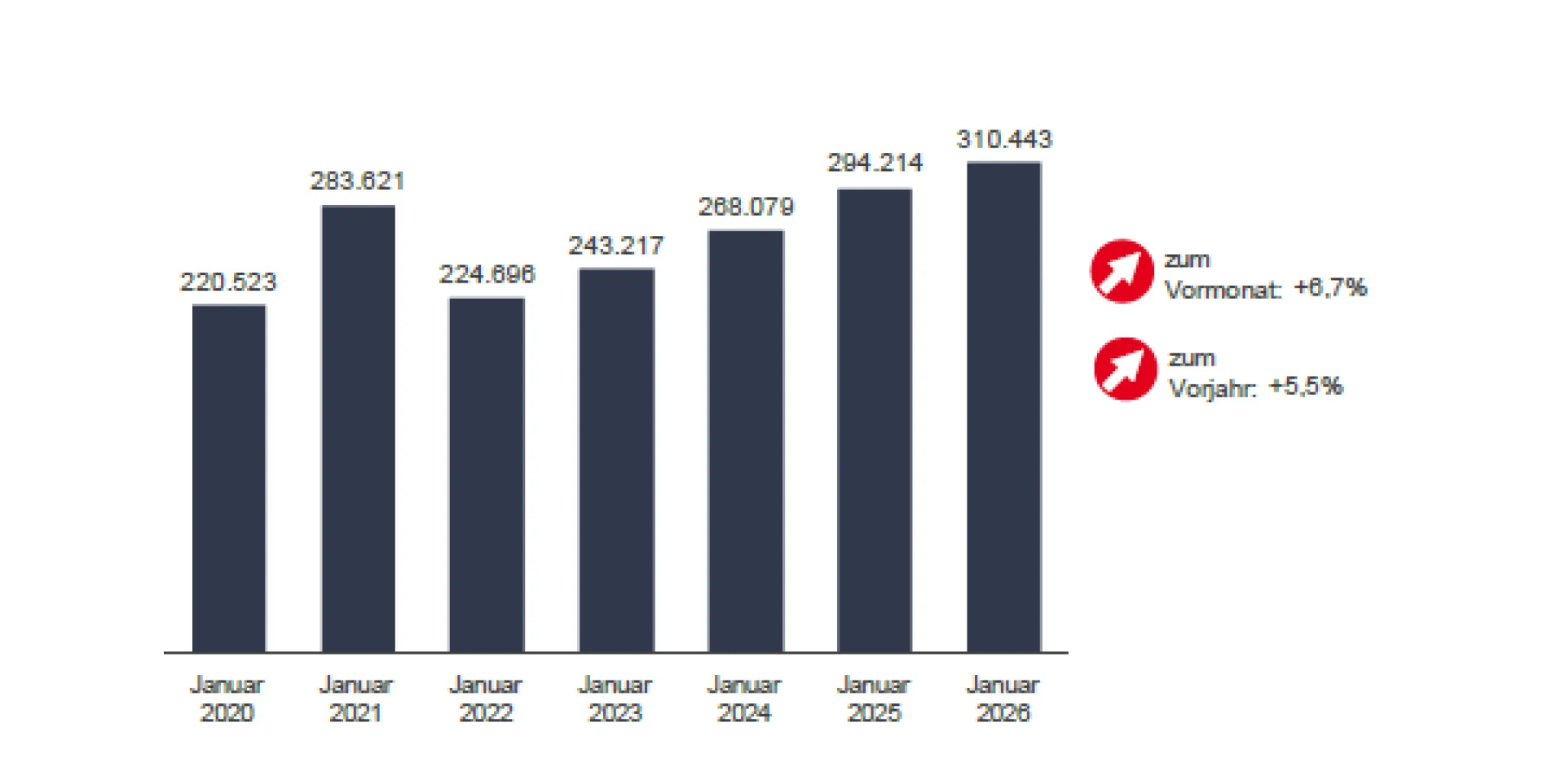 Zeitreihe zum Bestand an Arbeitslosen