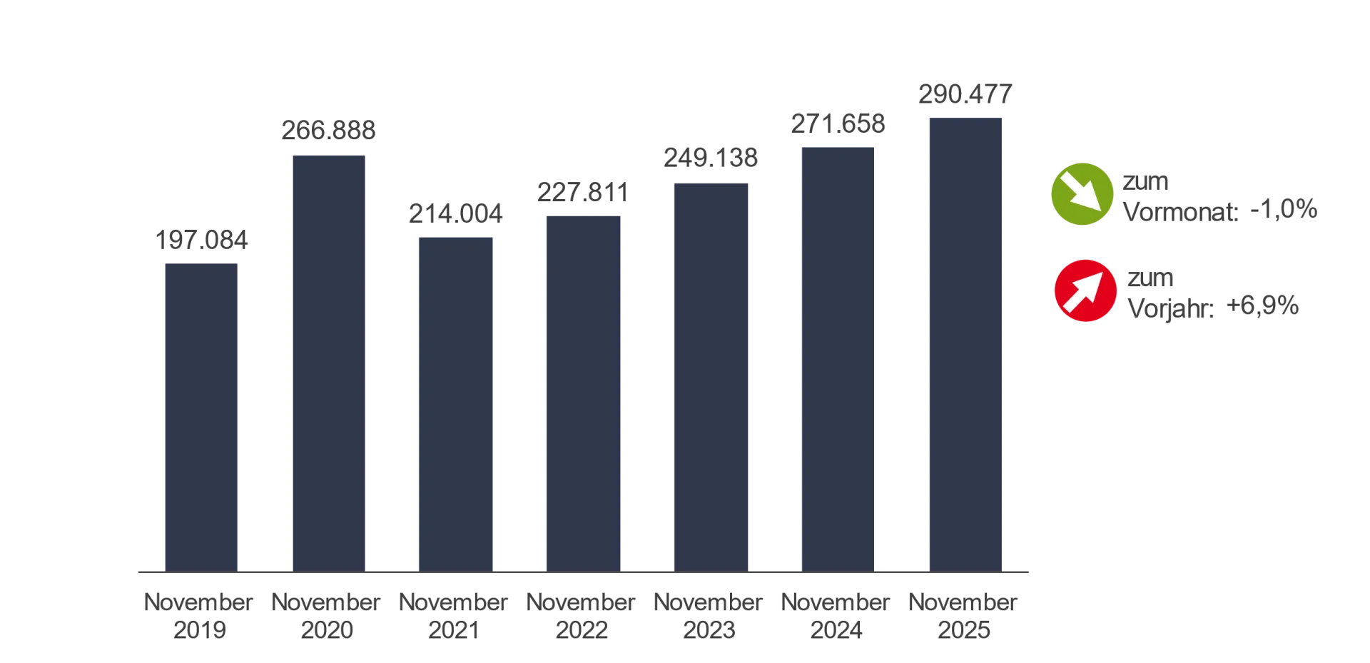 Zeitreihe zum Bestand an Arbeitslosen BW
