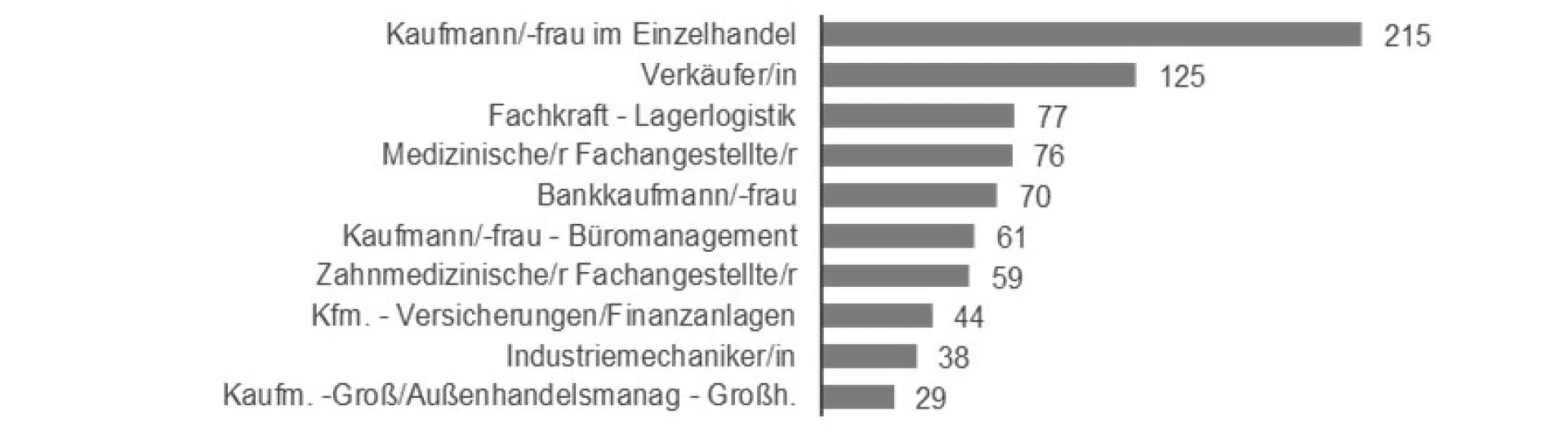 Top-10-Berufe der unbesetzten Ausbildungsberufe in Köln, Juli 2026