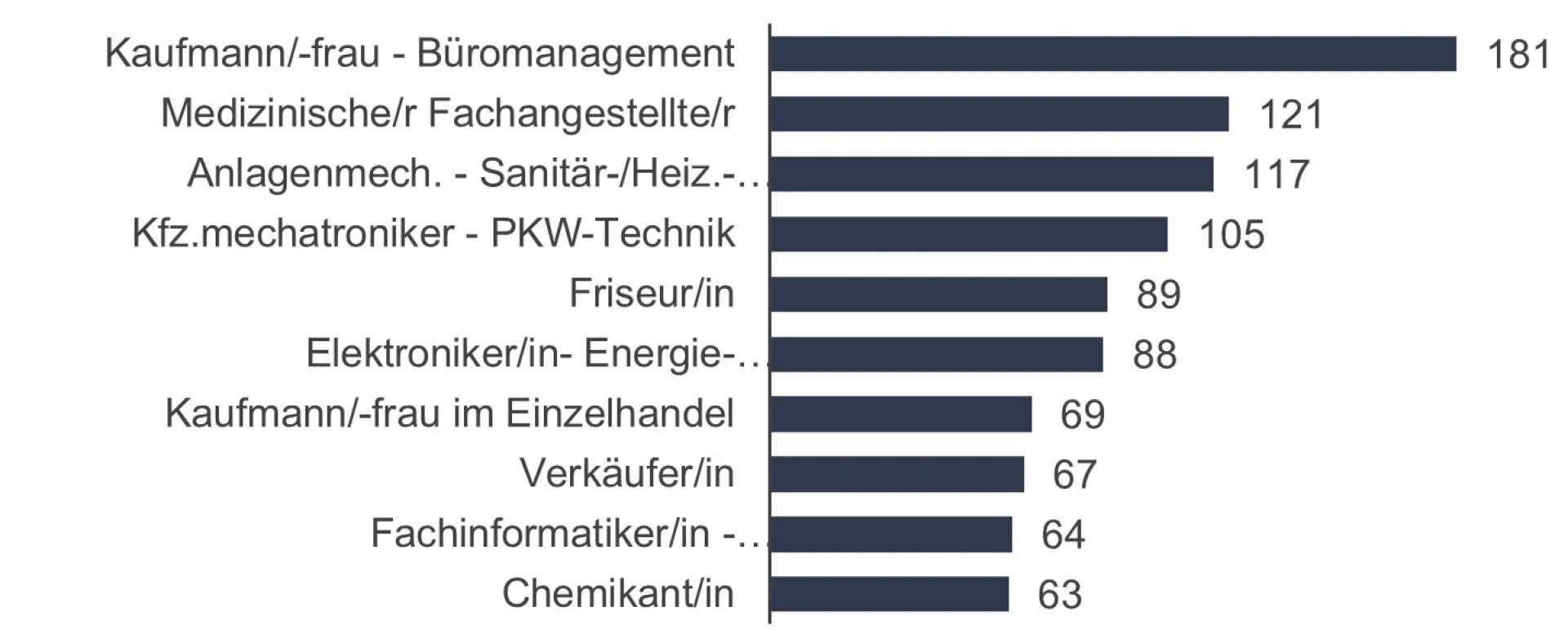 Top-10-Berufswünsche der unversorgten Bewerberinnen und Bewerber in Köln, Juli 2026