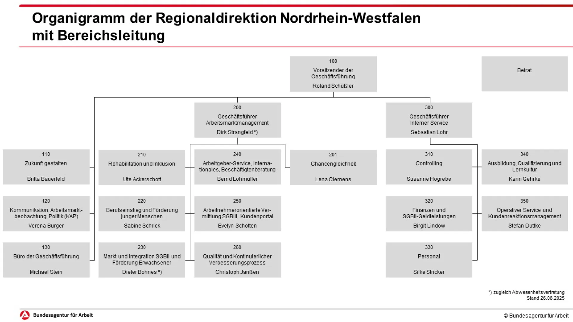 Auf dem Bild ist das Organigramm der RD NRW grafisch abgebildet. Inhalte können Sie dem unten stehenden Text auf dieser Seite en