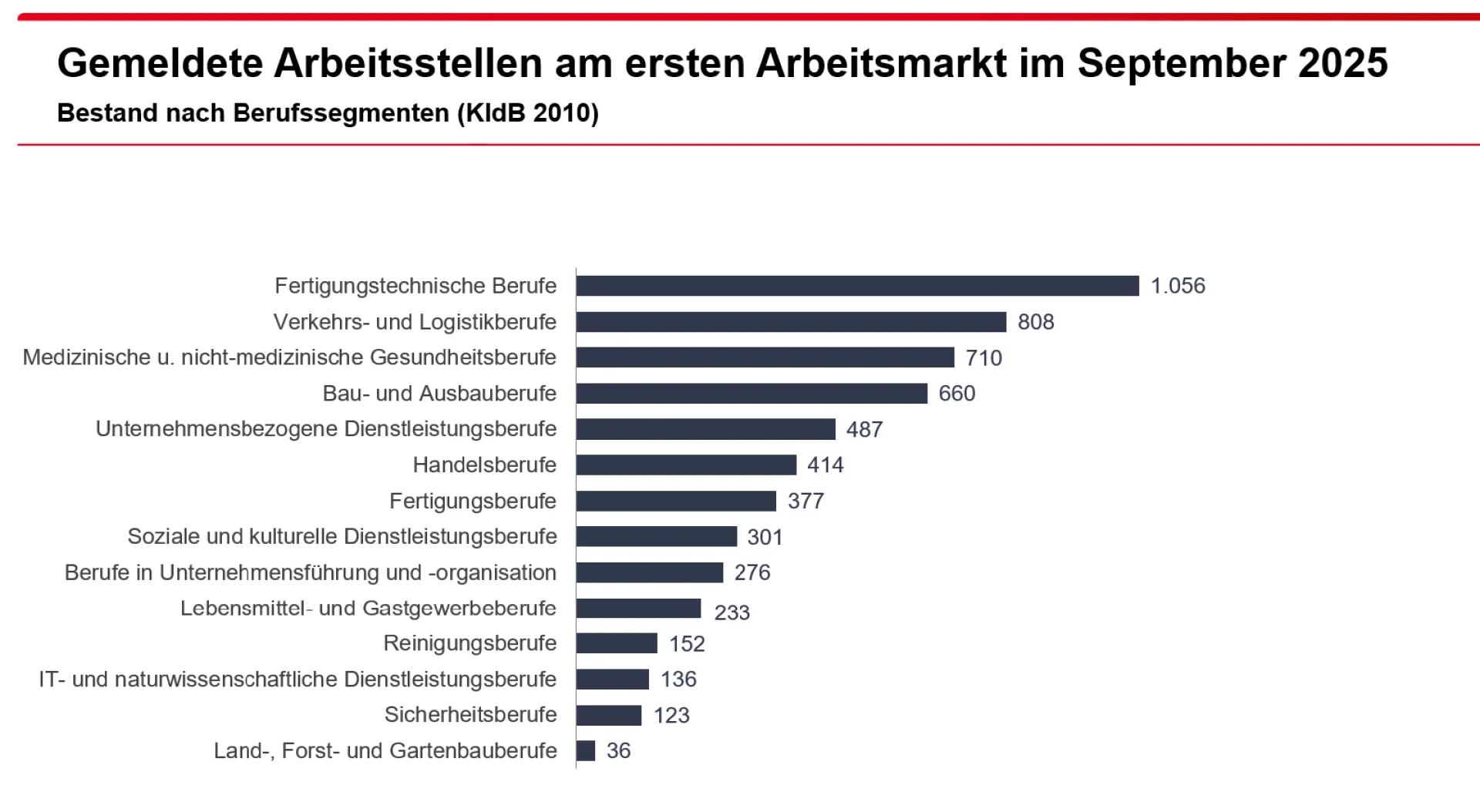 Gemeldete Stellen am ersten Arbeitsmarkt im September 2025