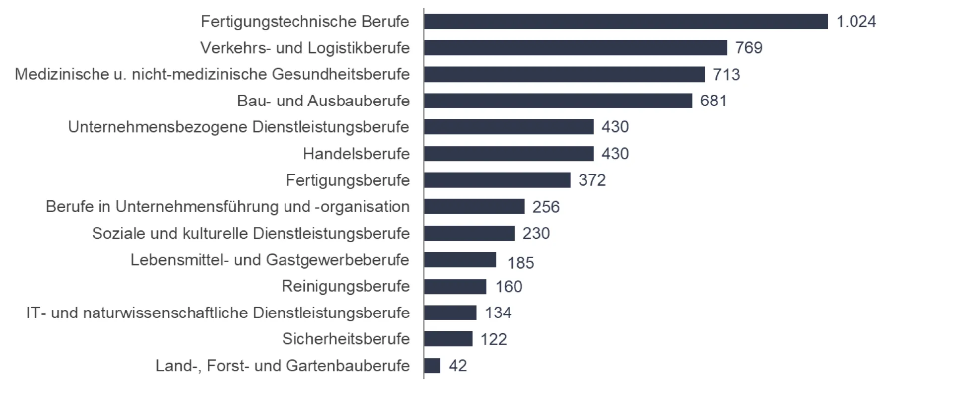 Aktuell befinden sich 5.548 freie Stellen im Bestand der Agentur für Arbeit Leipzig. Aktuell befinden sich 5.548 freie Stellen im Bestand der Agentur für Arbeit Leipzig.