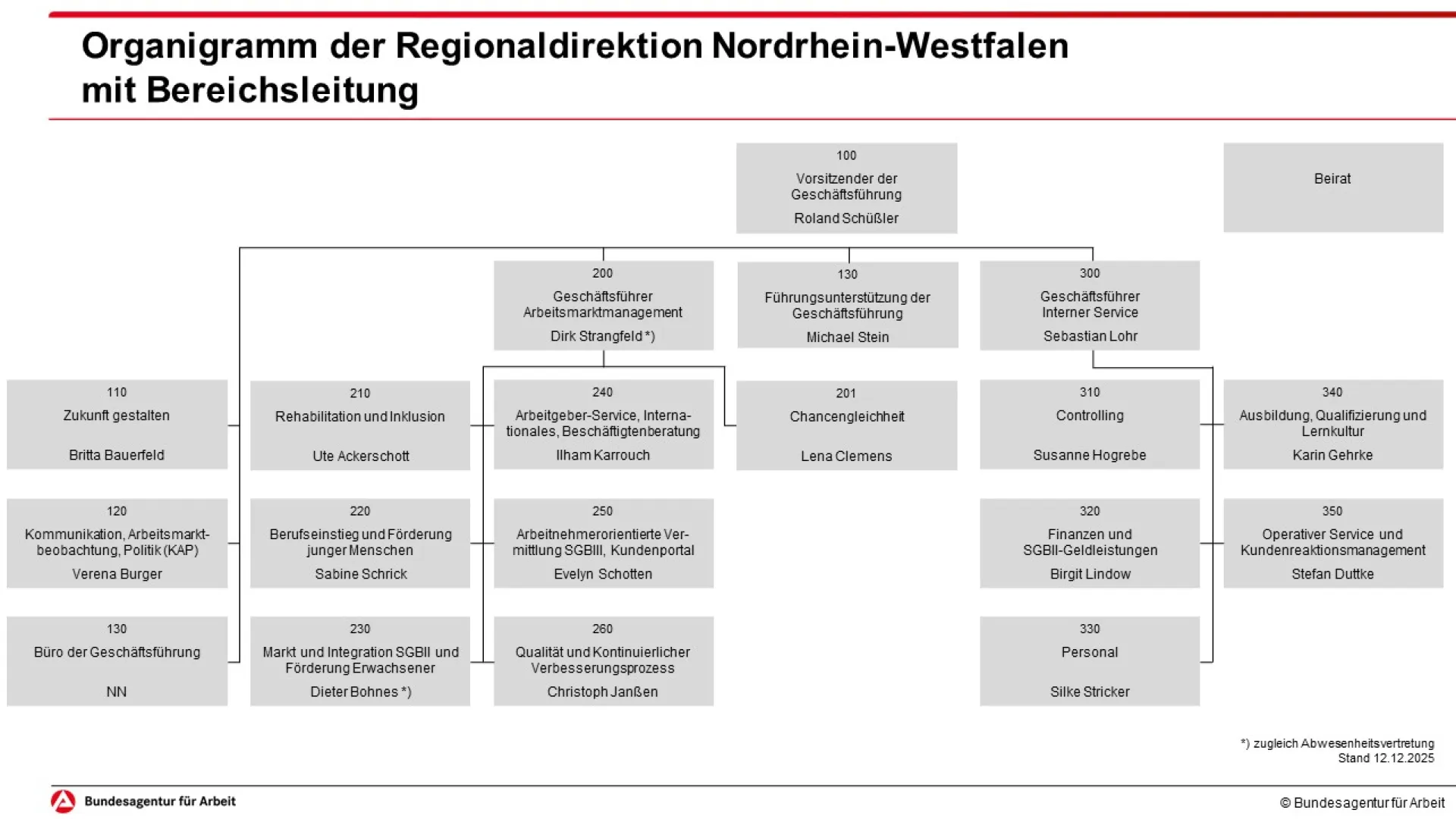 Auf dem Bild ist das Organigramm der RD NRW grafisch abgebildet. Inhalte können Sie dem unten stehenden Text auf dieser Seite en