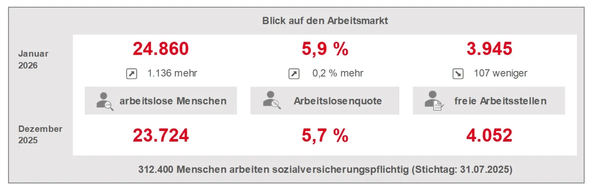 Eckwerte Arbeitsmarkt Januar 2026