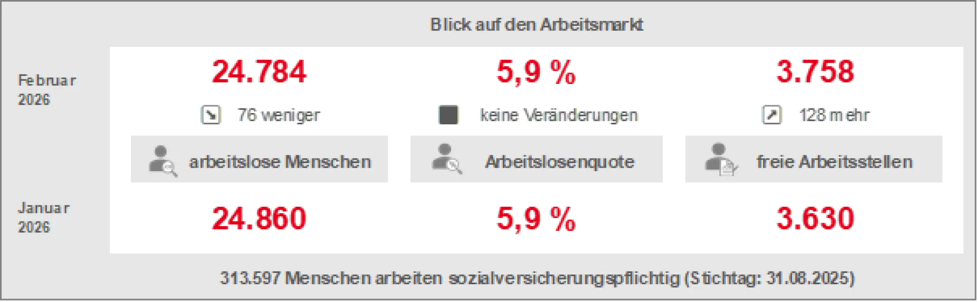 Eckwerte Arbeitsmarkt Agenturbezirk Bad Homburg 