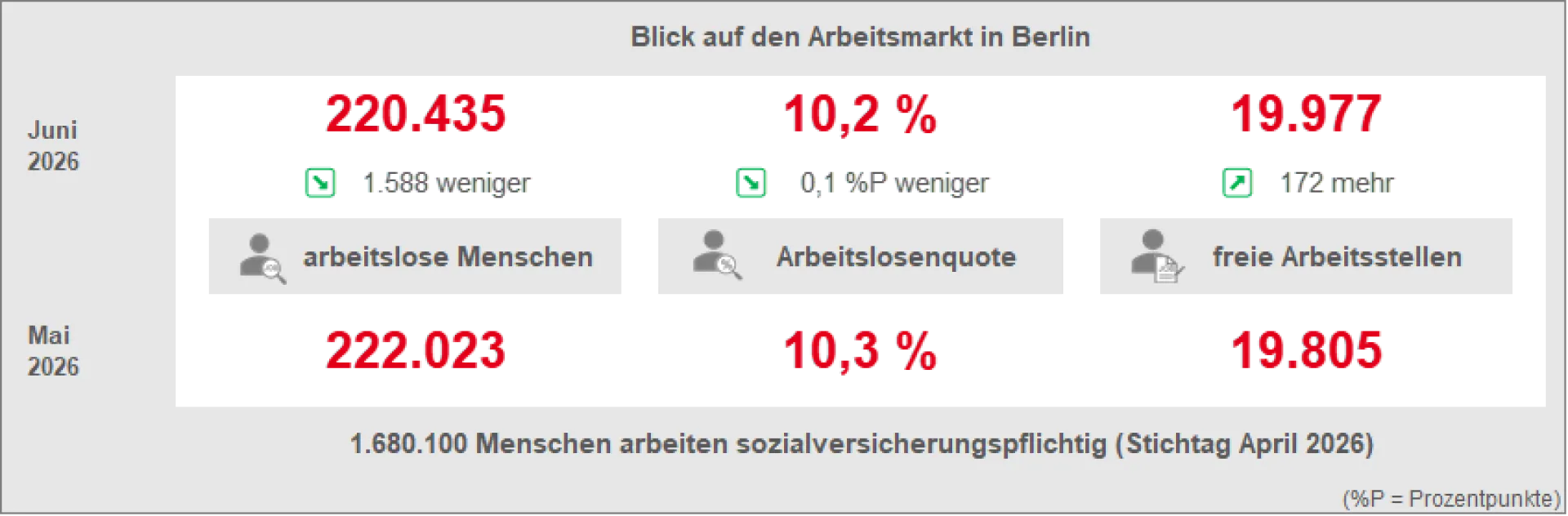 Blick auf den Arbeitsmarkt in Berlin (Juni 2026)