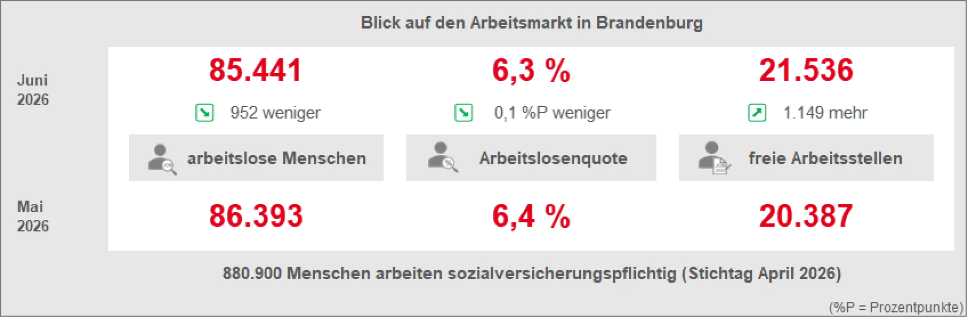 Blick auf den Arbeitsmarkt in Brandenburg (Juni 2026)